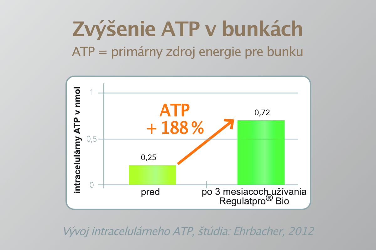Zvýšenie ATP v bunkách