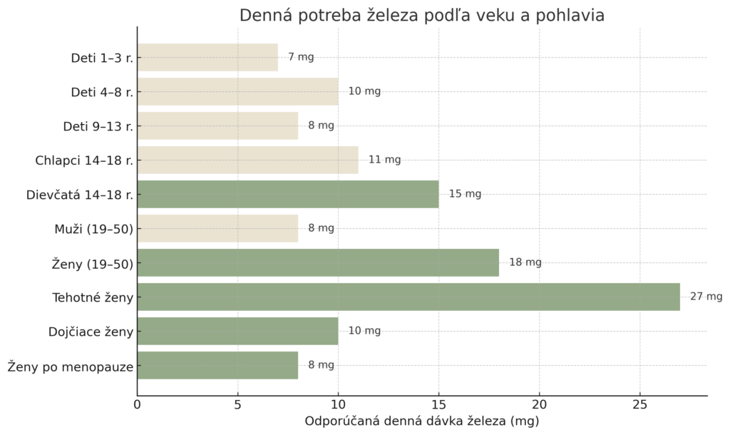 denna_potreba_zeleza_graf (1)
